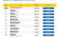 Сєвєродонецьк - переможець національного голосування за краще місто України 2022.